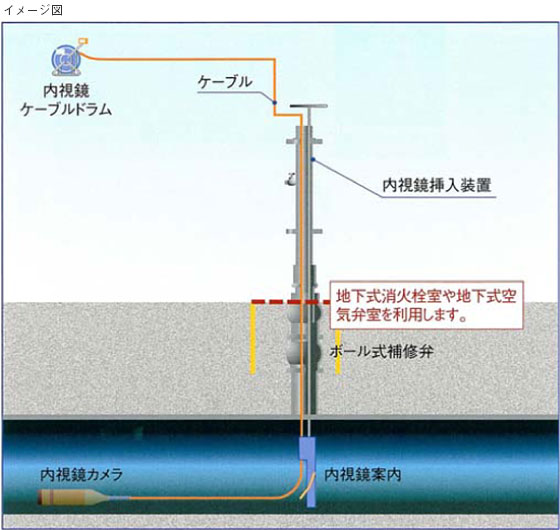 水道水不断水内視鏡カメラ・イメージ図