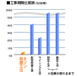 工事期間比較表