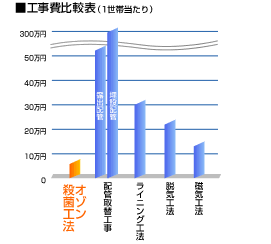 工事費比較表