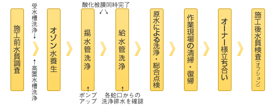 オゾンによる給水管清掃、作業手順