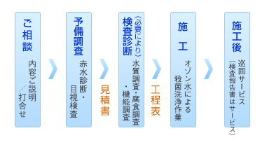 オゾンによる給水管清掃、ご相談から施工まで