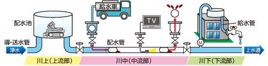 中里建設（株）が提唱する「水理事業」のイメージ