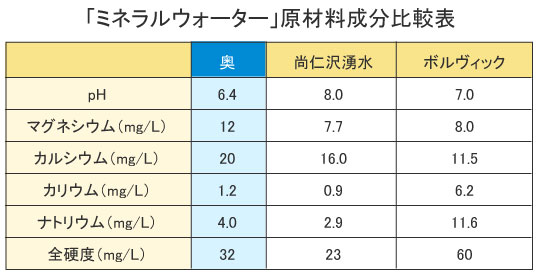 ミネラルウォーター原材料成分表